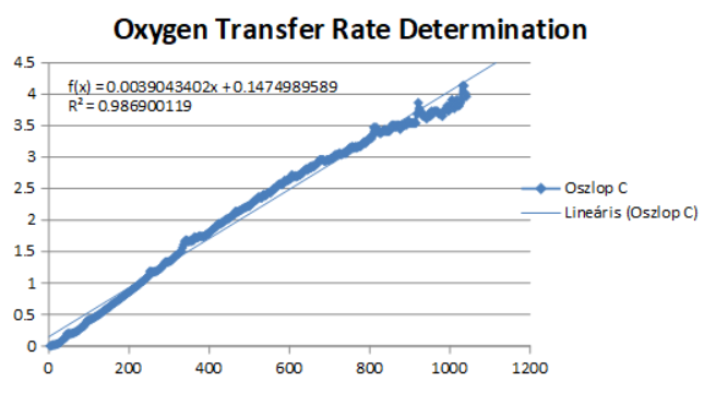 OTR, determination, dissolved, oxygen