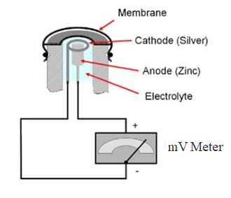galvanic, oxygen, sensor