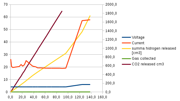 GG2020-07-09, current, H2, CO2